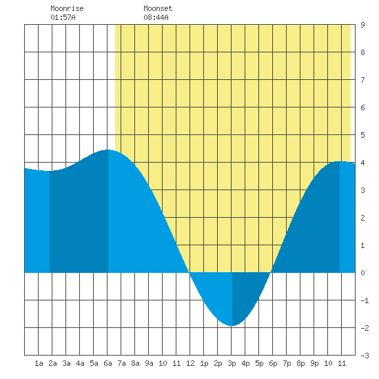 Anderson Bay tide chart for Thursday, June 16, 2022