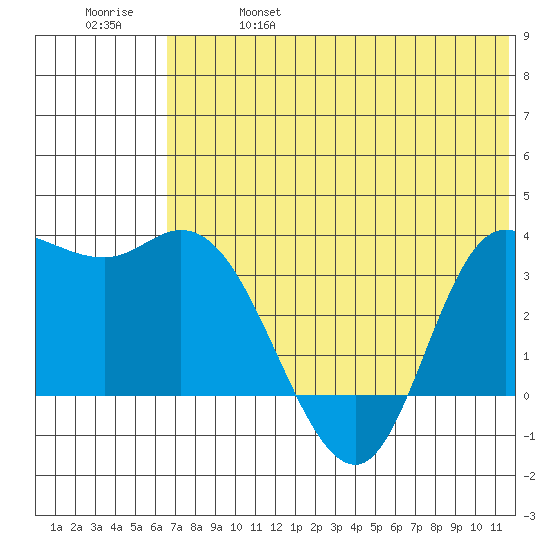 Anderson Bay tide chart for Friday, June 17, 2022