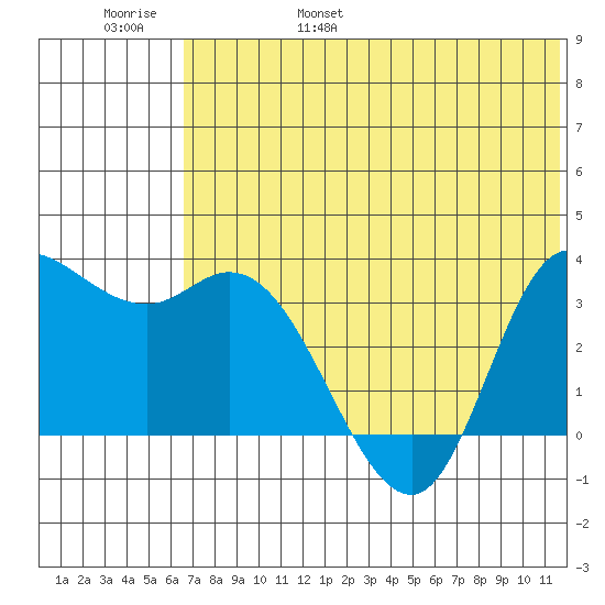 Anderson Bay tide chart for Saturday, June 18, 2022