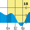 Anderson Bay tide chart for Saturday, June 18, 2022