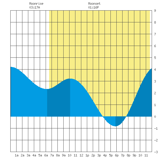 Anderson Bay tide chart for Sunday, June 19, 2022