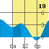 Anderson Bay tide chart for Sunday, June 19, 2022