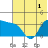 Anderson Bay tide chart for Wednesday, June 1, 2022