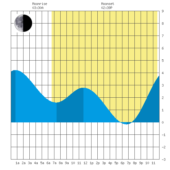 Anderson Bay tide chart for Monday, June 20, 2022