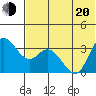 Anderson Bay tide chart for Monday, June 20, 2022