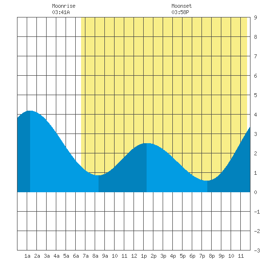 Anderson Bay tide chart for Tuesday, June 21, 2022