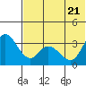 Anderson Bay tide chart for Tuesday, June 21, 2022
