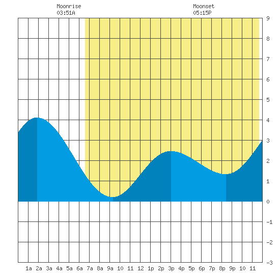 Anderson Bay tide chart for Wednesday, June 22, 2022