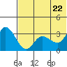 Anderson Bay tide chart for Wednesday, June 22, 2022