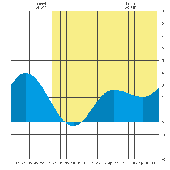 Anderson Bay tide chart for Thursday, June 23, 2022