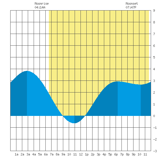 Anderson Bay tide chart for Friday, June 24, 2022