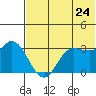 Anderson Bay tide chart for Friday, June 24, 2022