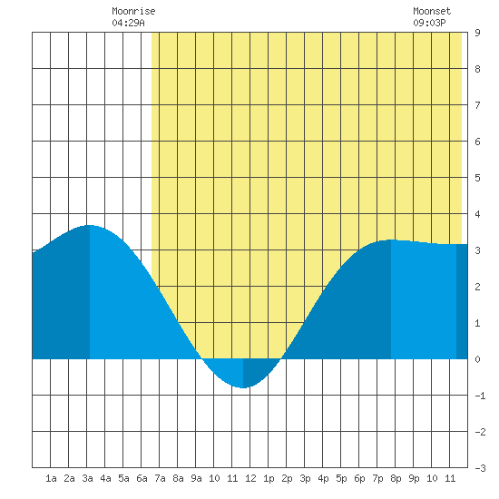 Anderson Bay tide chart for Saturday, June 25, 2022