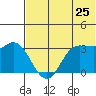 Anderson Bay tide chart for Saturday, June 25, 2022