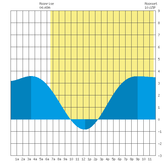 Anderson Bay tide chart for Sunday, June 26, 2022