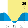 Anderson Bay tide chart for Sunday, June 26, 2022