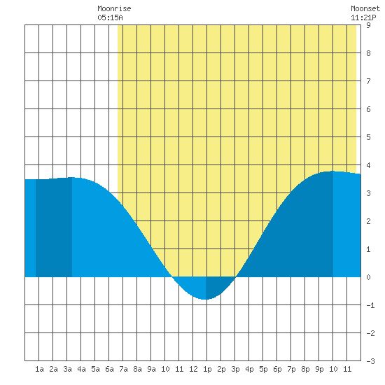 Anderson Bay tide chart for Monday, June 27, 2022