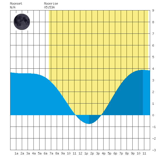 Anderson Bay tide chart for Tuesday, June 28, 2022