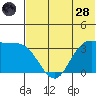 Anderson Bay tide chart for Tuesday, June 28, 2022