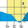 Anderson Bay tide chart for Friday, June 3, 2022