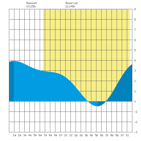 Anderson Bay tide chart for Saturday, June 4, 2022