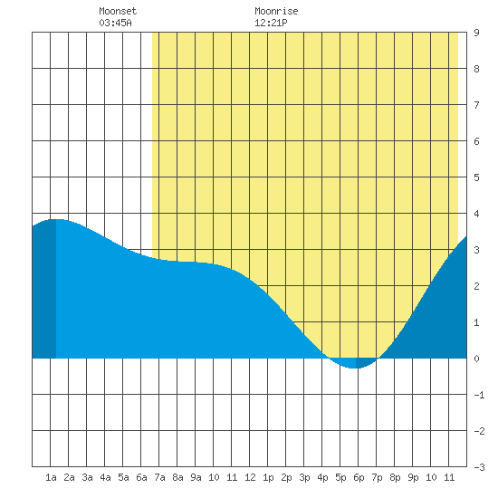 Anderson Bay tide chart for Sunday, June 5, 2022