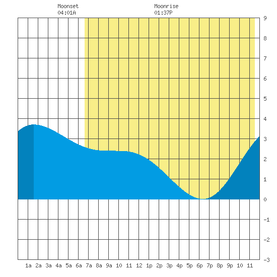 Anderson Bay tide chart for Monday, June 6, 2022
