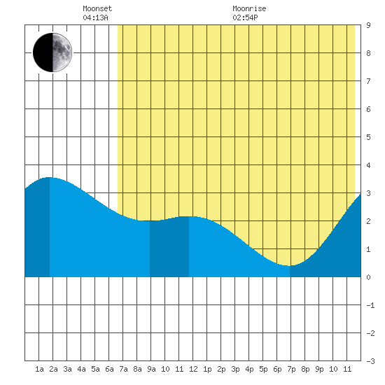 Anderson Bay tide chart for Tuesday, June 7, 2022
