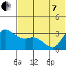Anderson Bay tide chart for Tuesday, June 7, 2022