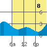 Anderson Bay tide chart for Wednesday, June 8, 2022