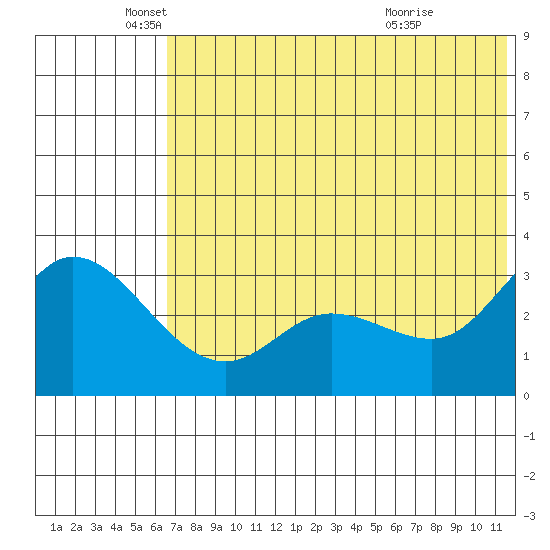 Anderson Bay tide chart for Thursday, June 9, 2022