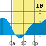 Anderson Bay tide chart for Sunday, July 10, 2022