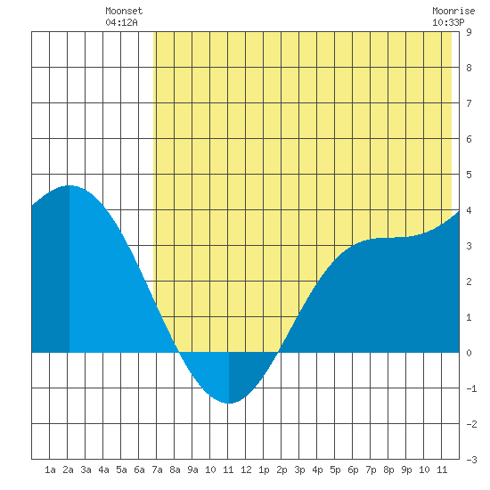 Anderson Bay tide chart for Monday, July 11, 2022