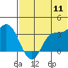 Anderson Bay tide chart for Monday, July 11, 2022