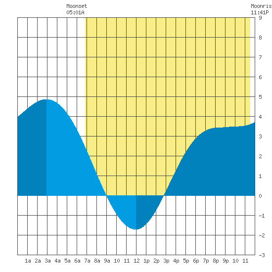 Anderson Bay tide chart for Tuesday, July 12, 2022
