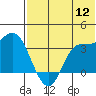 Anderson Bay tide chart for Tuesday, July 12, 2022