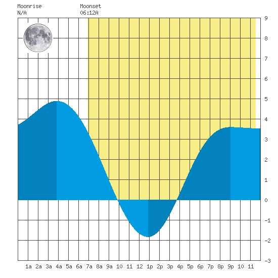 Anderson Bay tide chart for Wednesday, July 13, 2022