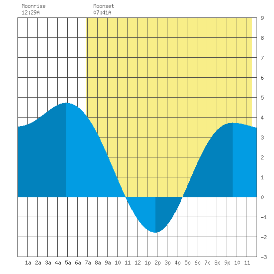 Anderson Bay tide chart for Thursday, July 14, 2022