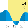 Anderson Bay tide chart for Thursday, July 14, 2022