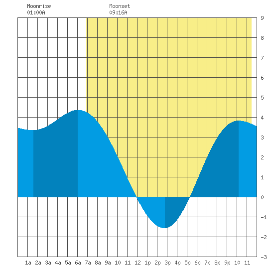 Anderson Bay tide chart for Friday, July 15, 2022