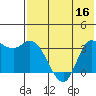 Anderson Bay tide chart for Saturday, July 16, 2022