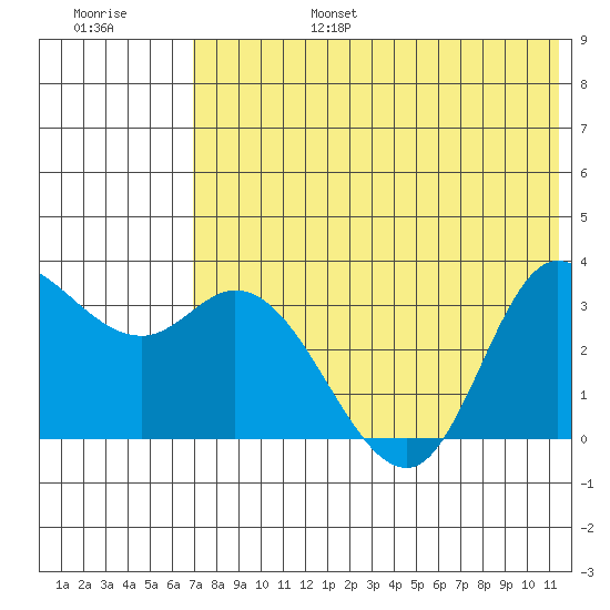 Anderson Bay tide chart for Sunday, July 17, 2022