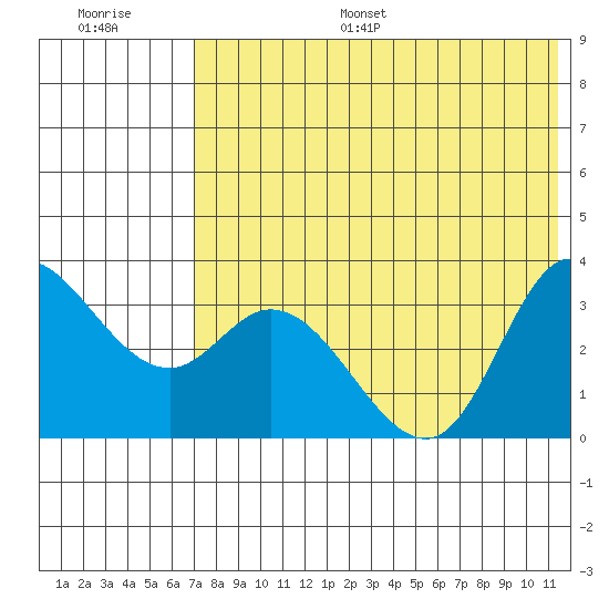 Anderson Bay tide chart for Monday, July 18, 2022