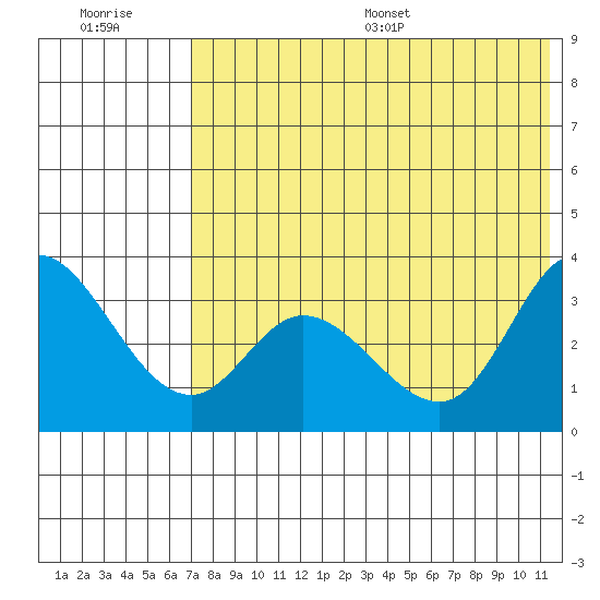 Anderson Bay tide chart for Tuesday, July 19, 2022