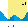 Anderson Bay tide chart for Tuesday, July 19, 2022