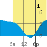 Anderson Bay tide chart for Friday, July 1, 2022