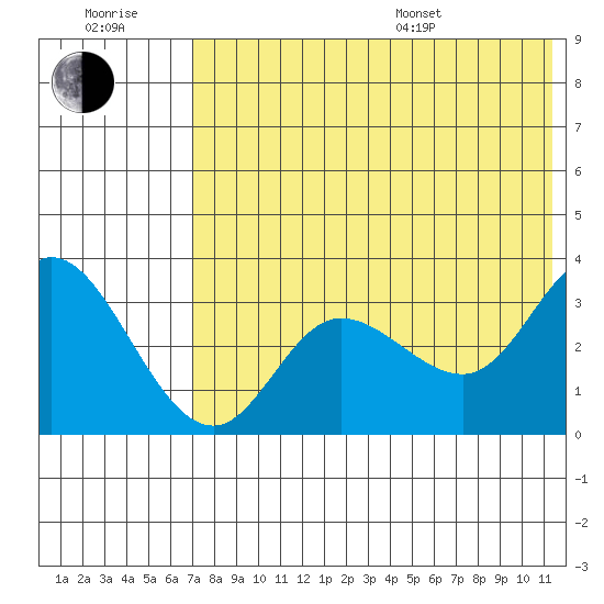 Anderson Bay tide chart for Wednesday, July 20, 2022