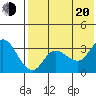 Anderson Bay tide chart for Wednesday, July 20, 2022