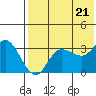 Anderson Bay tide chart for Thursday, July 21, 2022