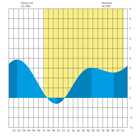 Anderson Bay tide chart for Friday, July 22, 2022